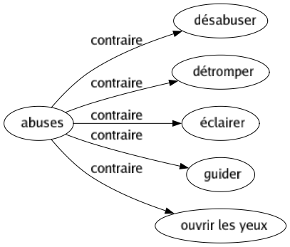 Contraire de Abuses : Désabuser Détromper Éclairer Guider Ouvrir les yeux 