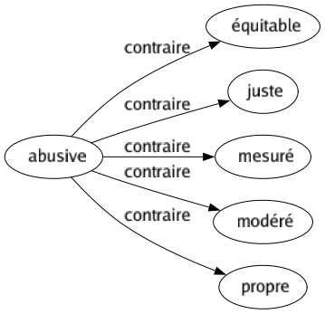 Contraire de Abusive : Équitable Juste Mesuré Modéré Propre 