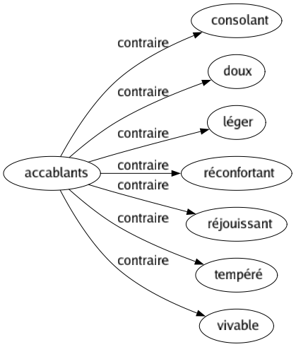 Contraire de Accablants : Consolant Doux Léger Réconfortant Réjouissant Tempéré Vivable 