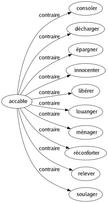 Contraire de Accable : Consoler Décharger Épargner Innocenter Libérer Louanger Ménager Réconforter Relever Soulager 