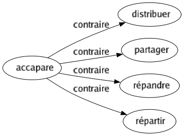 Contraire de Accapare : Distribuer Partager Répandre Répartir 