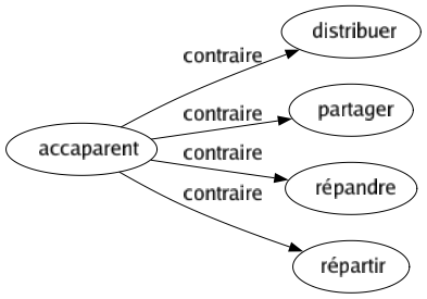 Contraire de Accaparent : Distribuer Partager Répandre Répartir 