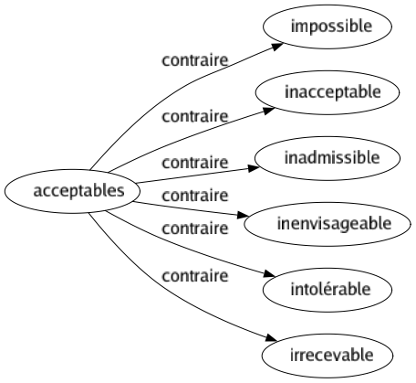 Contraire de Acceptables : Impossible Inacceptable Inadmissible Inenvisageable Intolérable Irrecevable 