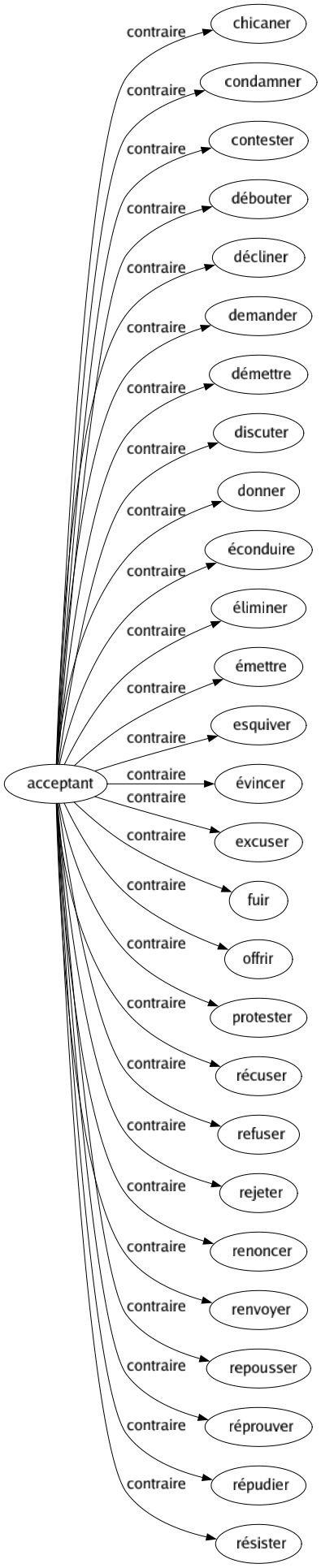 Contraire de Acceptant : Chicaner Condamner Contester Débouter Décliner Demander Démettre Discuter Donner Éconduire Éliminer Émettre Esquiver Évincer Excuser Fuir Offrir Protester Récuser Refuser Rejeter Renoncer Renvoyer Repousser Réprouver Répudier Résister 