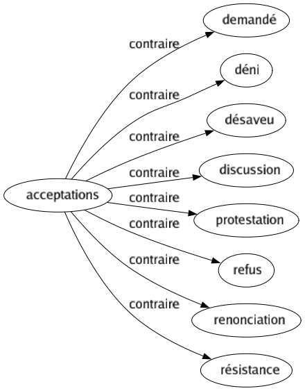 Contraire de Acceptations : Demandé Déni Désaveu Discussion Protestation Refus Renonciation Résistance 