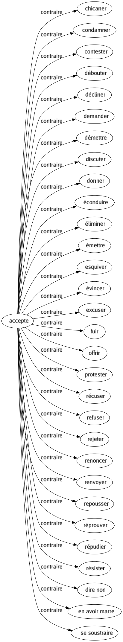 Contraire de Accepte : Chicaner Condamner Contester Débouter Décliner Demander Démettre Discuter Donner Éconduire Éliminer Émettre Esquiver Évincer Excuser Fuir Offrir Protester Récuser Refuser Rejeter Renoncer Renvoyer Repousser Réprouver Répudier Résister Dire non En avoir marre Se soustraire 