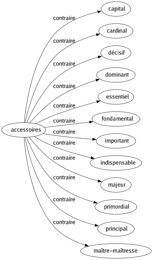 Contraire de Accessoires : Capital Cardinal Décisif Dominant Essentiel Fondamental Important Indispensable Majeur Primordial Principal Maître-maîtresse 