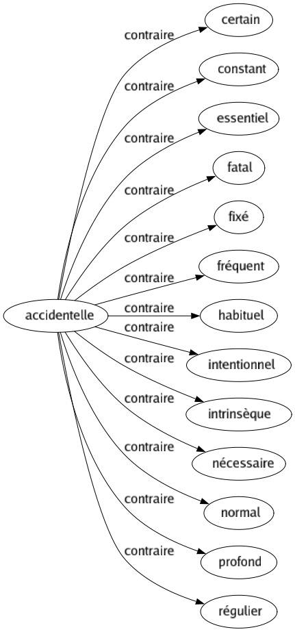 Contraire de Accidentelle : Certain Constant Essentiel Fatal Fixé Fréquent Habituel Intentionnel Intrinsèque Nécessaire Normal Profond Régulier 