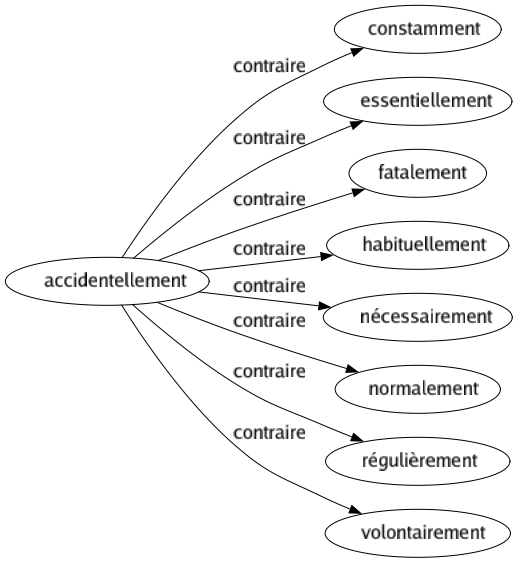 Contraire de Accidentellement : Constamment Essentiellement Fatalement Habituellement Nécessairement Normalement Régulièrement Volontairement 