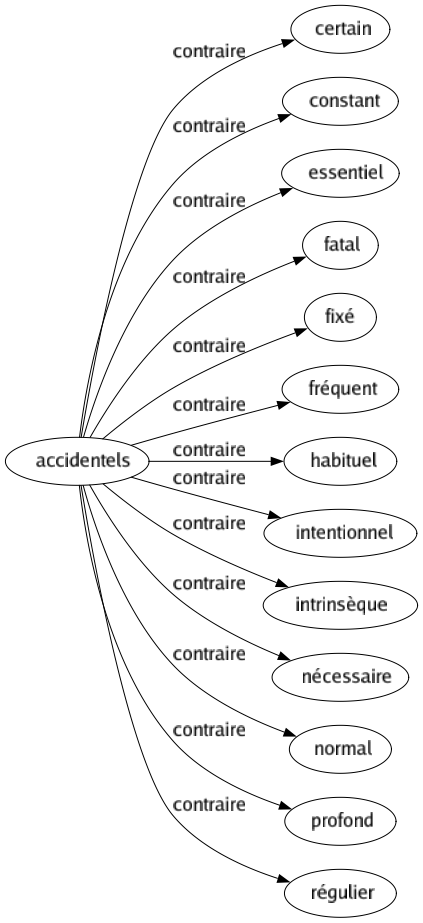 Contraire de Accidentels : Certain Constant Essentiel Fatal Fixé Fréquent Habituel Intentionnel Intrinsèque Nécessaire Normal Profond Régulier 