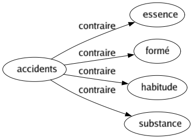 Contraire de Accidents : Essence Formé Habitude Substance 