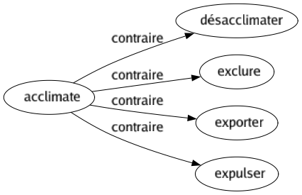 Contraire de Acclimate : Désacclimater Exclure Exporter Expulser 