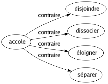 Contraire de Accole : Disjoindre Dissocier Éloigner Séparer 