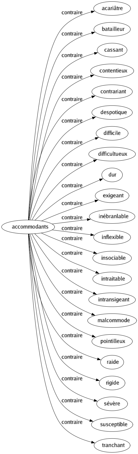 Contraire de Accommodants : Acariâtre Batailleur Cassant Contentieux Contrariant Despotique Difficile Difficultueux Dur Exigeant Inébranlable Inflexible Insociable Intraitable Intransigeant Malcommode Pointilleux Raide Rigide Sévère Susceptible Tranchant 