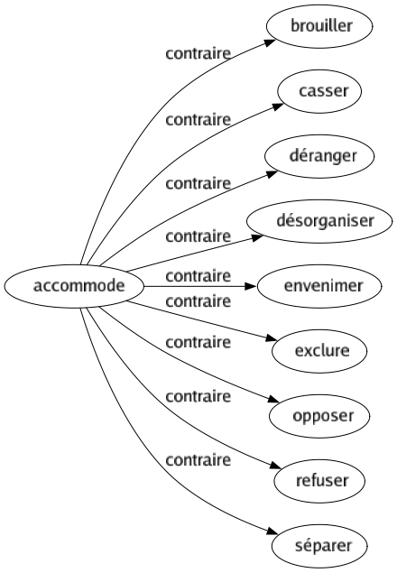 Contraire de Accommode : Brouiller Casser Déranger Désorganiser Envenimer Exclure Opposer Refuser Séparer 
