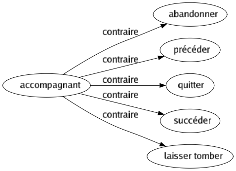 Contraire de Accompagnant : Abandonner Précéder Quitter Succéder Laisser tomber 