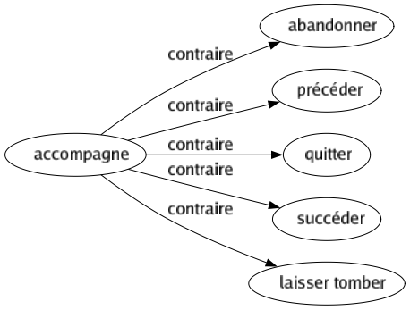 Contraire de Accompagne : Abandonner Précéder Quitter Succéder Laisser tomber 