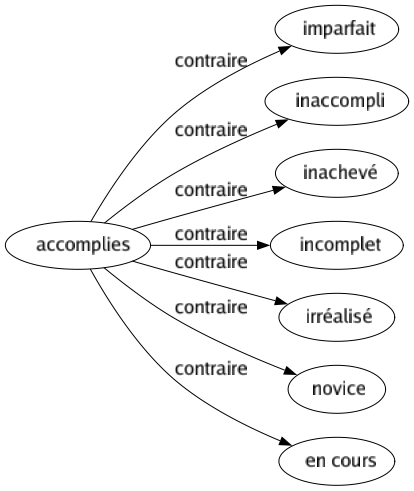 Contraire de Accomplies : Imparfait Inaccompli Inachevé Incomplet Irréalisé Novice En cours 