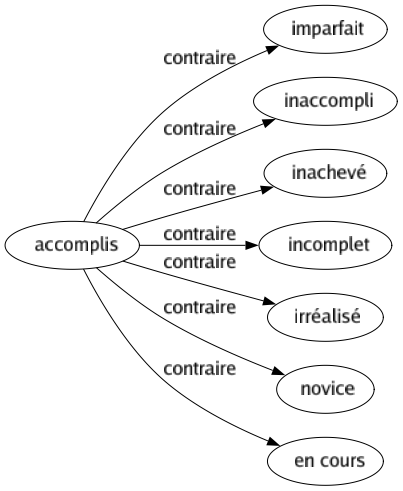 Contraire de Accomplis : Imparfait Inaccompli Inachevé Incomplet Irréalisé Novice En cours 