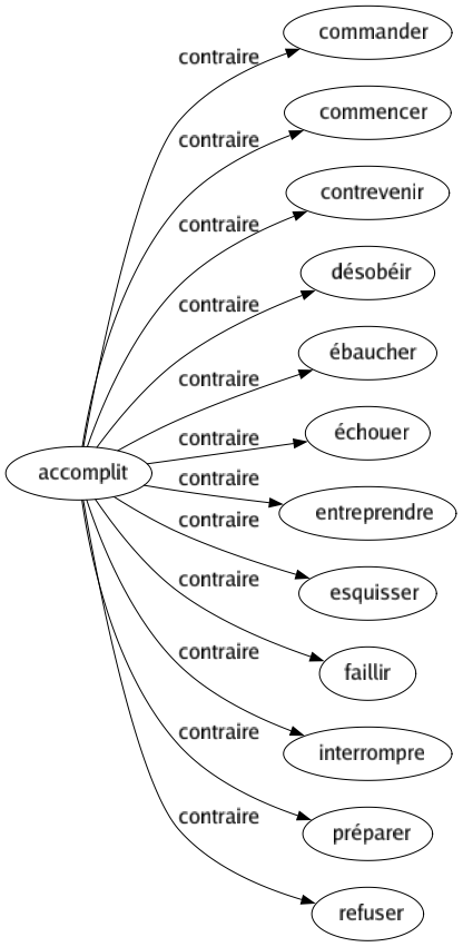 Contraire de Accomplit : Commander Commencer Contrevenir Désobéir Ébaucher Échouer Entreprendre Esquisser Faillir Interrompre Préparer Refuser 