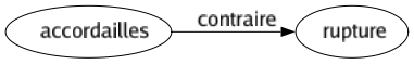 Contraire de Accordailles : Rupture 