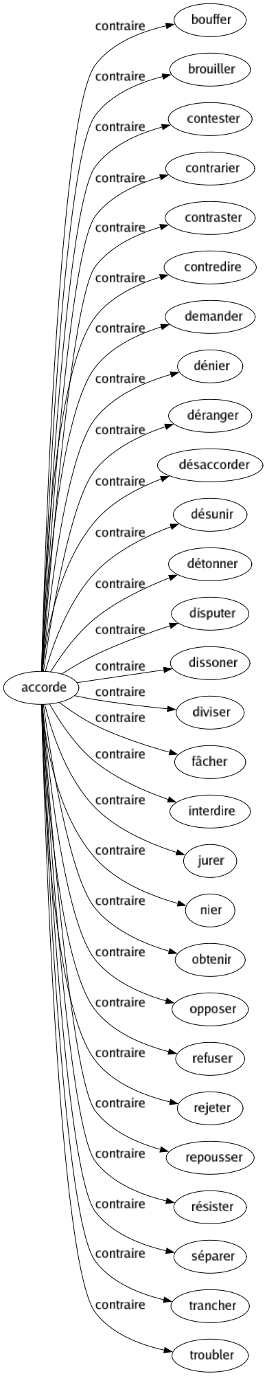 Contraire de Accorde : Bouffer Brouiller Contester Contrarier Contraster Contredire Demander Dénier Déranger Désaccorder Désunir Détonner Disputer Dissoner Diviser Fâcher Interdire Jurer Nier Obtenir Opposer Refuser Rejeter Repousser Résister Séparer Trancher Troubler 