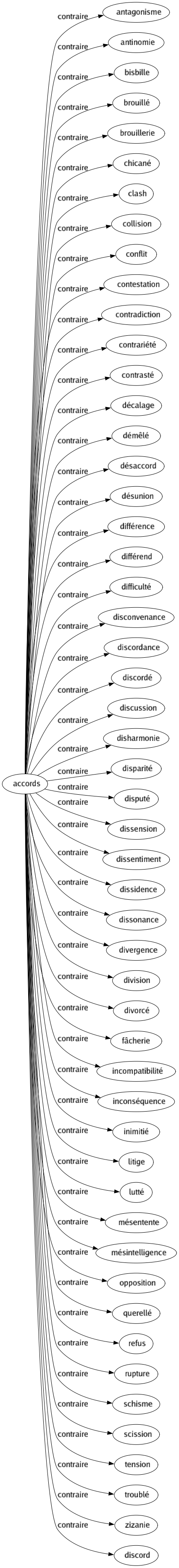 Contraire de Accords : Antagonisme Antinomie Bisbille Brouillé Brouillerie Chicané Clash Collision Conflit Contestation Contradiction Contrariété Contrasté Décalage Démêlé Désaccord Désunion Différence Différend Difficulté Disconvenance Discordance Discordé Discussion Disharmonie Disparité Disputé Dissension Dissentiment Dissidence Dissonance Divergence Division Divorcé Fâcherie Incompatibilité Inconséquence Inimitié Litige Lutté Mésentente Mésintelligence Opposition Querellé Refus Rupture Schisme Scission Tension Troublé Zizanie Discord 