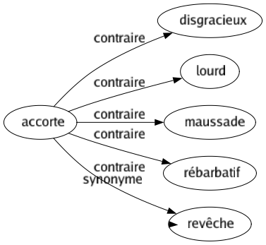 Contraire de Accorte : Disgracieux Lourd Maussade Rébarbatif Revêche 