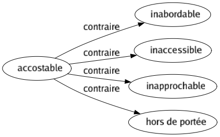 Contraire de Accostable : Inabordable Inaccessible Inapprochable Hors de portée 