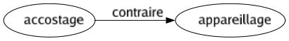 Contraire de Accostage : Appareillage 