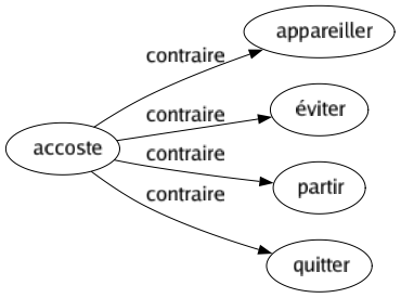 Contraire de Accoste : Appareiller Éviter Partir Quitter 