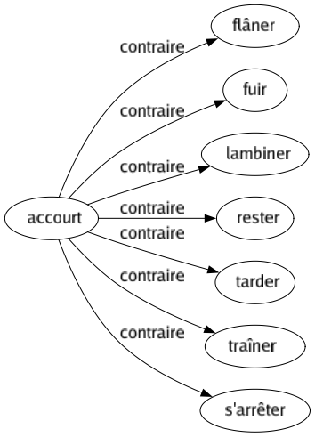 Contraire de Accourt : Flâner Fuir Lambiner Rester Tarder Traîner S'arrêter 