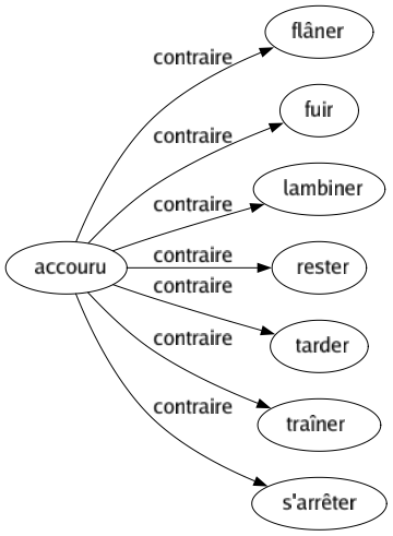 Contraire de Accouru : Flâner Fuir Lambiner Rester Tarder Traîner S'arrêter 