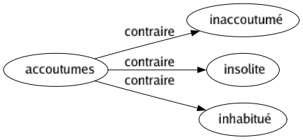 Contraire de Accoutumes : Inaccoutumé Insolite Inhabitué 