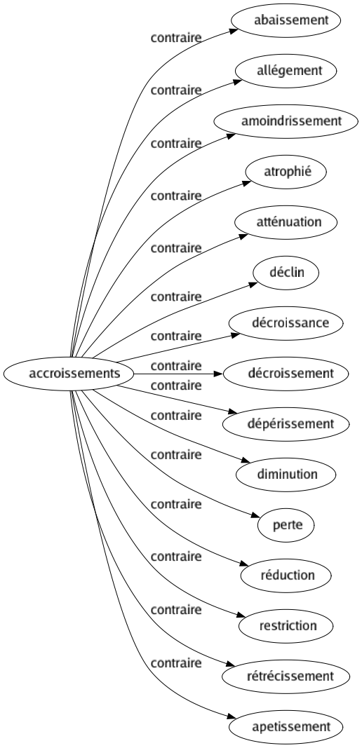 Contraire de Accroissements : Abaissement Allégement Amoindrissement Atrophié Atténuation Déclin Décroissance Décroissement Dépérissement Diminution Perte Réduction Restriction Rétrécissement Apetissement 