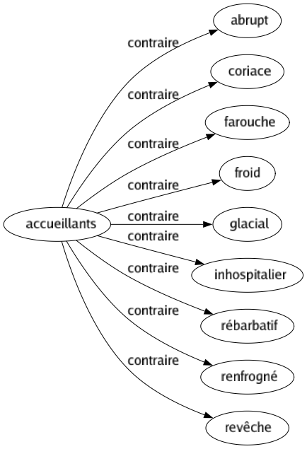 Contraire de Accueillants : Abrupt Coriace Farouche Froid Glacial Inhospitalier Rébarbatif Renfrogné Revêche 