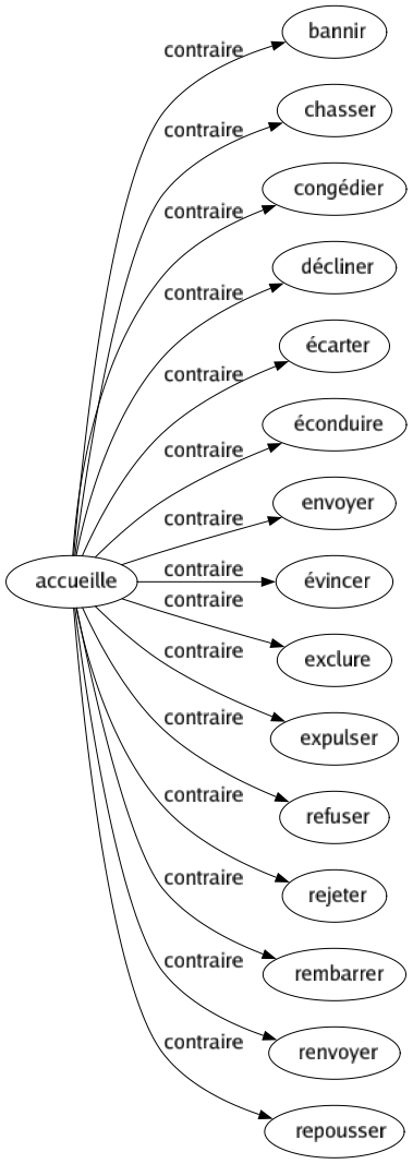 Contraire de Accueille : Bannir Chasser Congédier Décliner Écarter Éconduire Envoyer Évincer Exclure Expulser Refuser Rejeter Rembarrer Renvoyer Repousser 