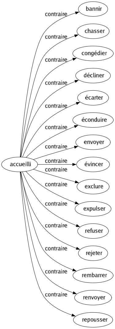 Contraire de Accueilli : Bannir Chasser Congédier Décliner Écarter Éconduire Envoyer Évincer Exclure Expulser Refuser Rejeter Rembarrer Renvoyer Repousser 