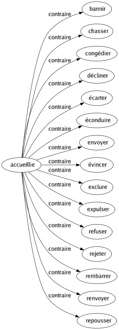 Contraire de Accueillie : Bannir Chasser Congédier Décliner Écarter Éconduire Envoyer Évincer Exclure Expulser Refuser Rejeter Rembarrer Renvoyer Repousser 