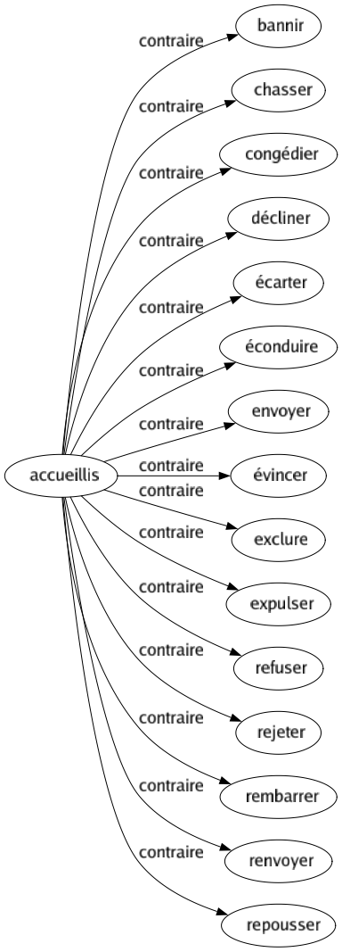 Contraire de Accueillis : Bannir Chasser Congédier Décliner Écarter Éconduire Envoyer Évincer Exclure Expulser Refuser Rejeter Rembarrer Renvoyer Repousser 