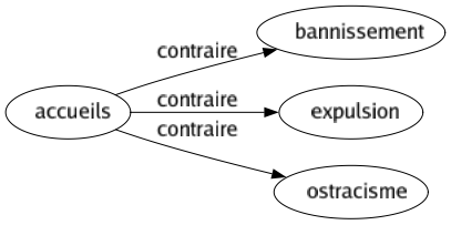 Contraire de Accueils : Bannissement Expulsion Ostracisme 