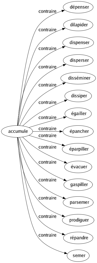 Contraire de Accumule : Dépenser Dilapider Dispenser Disperser Disséminer Dissiper Égailler Épancher Éparpiller Évacuer Gaspiller Parsemer Prodiguer Répandre Semer 