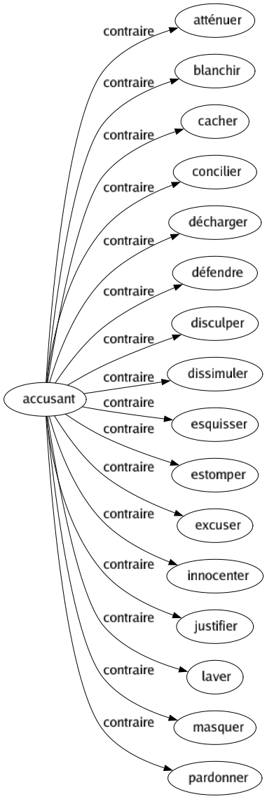 Contraire de Accusant : Atténuer Blanchir Cacher Concilier Décharger Défendre Disculper Dissimuler Esquisser Estomper Excuser Innocenter Justifier Laver Masquer Pardonner 