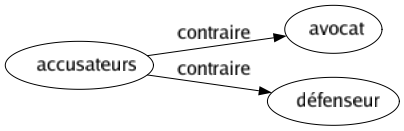 Contraire de Accusateurs : Avocat Défenseur 