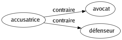 Contraire de Accusatrice : Avocat Défenseur 