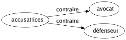 Contraire de Accusatrices : Avocat Défenseur 