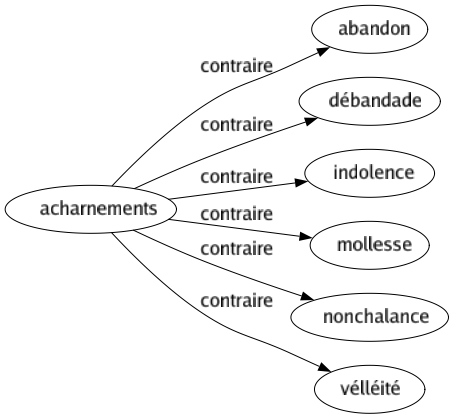 Contraire de Acharnements : Abandon Débandade Indolence Mollesse Nonchalance Vélléité 