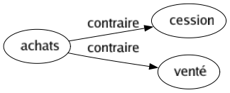 Contraire de Achats : Cession Venté 