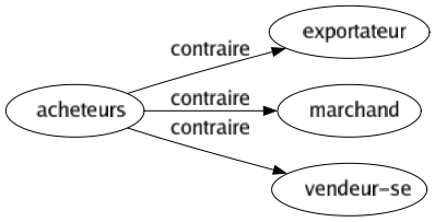Contraire de Acheteurs : Exportateur Marchand Vendeur-se 