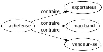 Contraire de Acheteuse : Exportateur Marchand Vendeur-se 